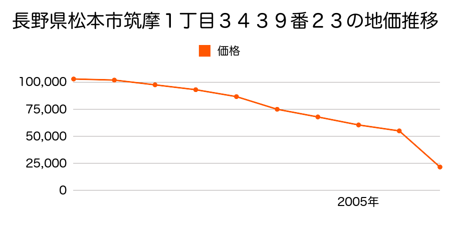 長野県松本市大字今井字合戦場３２４５番２４外の地価推移のグラフ