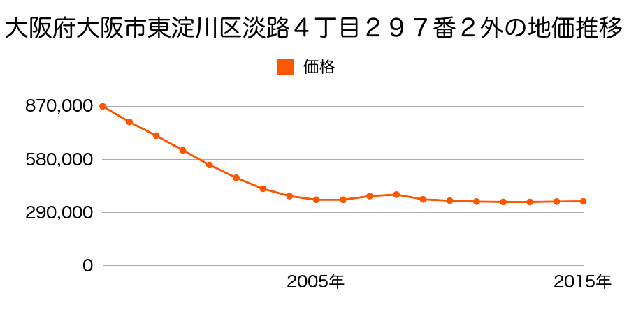 大阪府大阪市東淀川区淡路４丁目２９７番２外の地価推移のグラフ