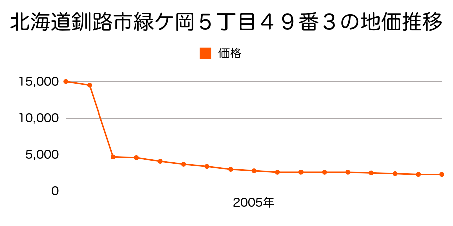 北海道釧路市大楽毛南３丁目５番２の地価推移のグラフ