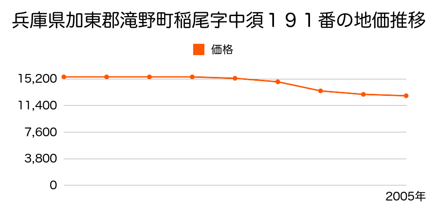 兵庫県加東郡滝野町稲尾字中須１９１番の地価推移のグラフ