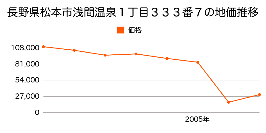 長野県松本市寿北５丁目１１５８番１１の地価推移のグラフ