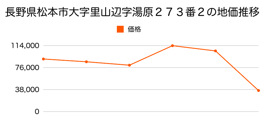 長野県松本市梓川倭７番３７の地価推移のグラフ