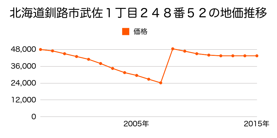 北海道釧路市芦野１丁目２７番２２外の地価推移のグラフ
