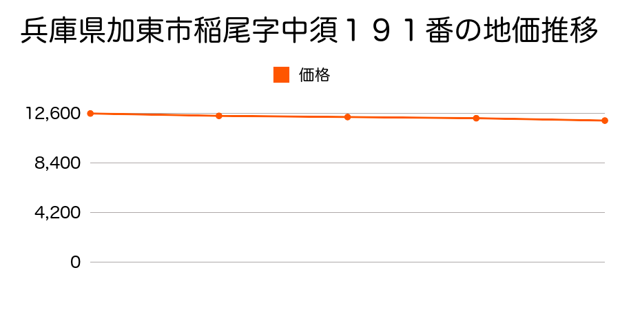 兵庫県加東市稲尾字中須１９１番の地価推移のグラフ