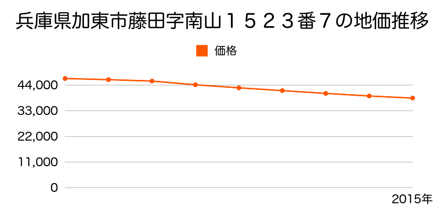 兵庫県加東市藤田字南山１５２３番７の地価推移のグラフ