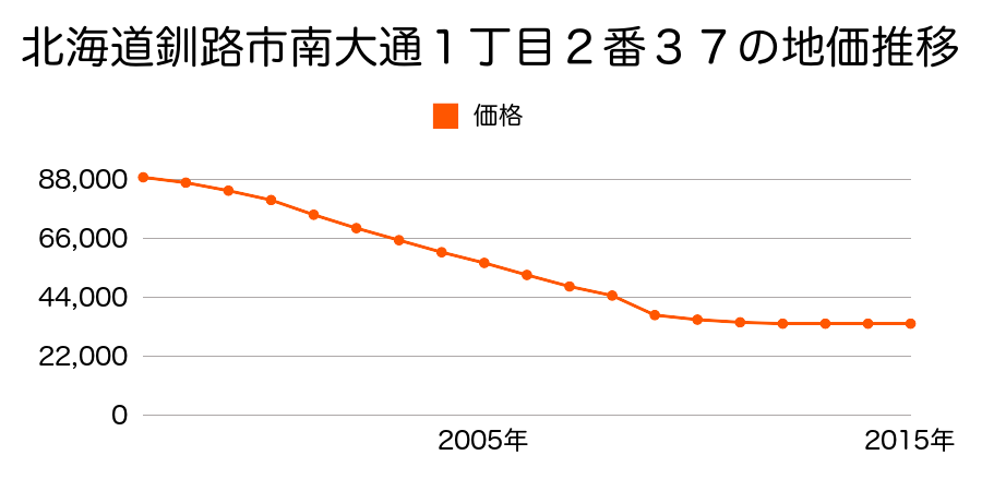 北海道釧路市新川町５番１１外の地価推移のグラフ
