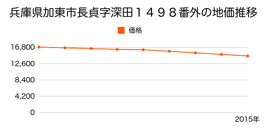 兵庫県加東市長貞字深田１４９８番外の地価推移のグラフ