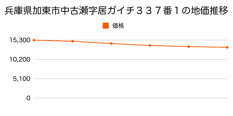 兵庫県加東市中古瀬字居ガイチ３３７番１の地価推移のグラフ