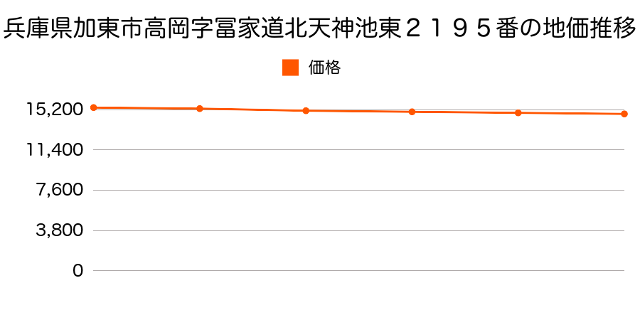 兵庫県加東市高岡字冨家道北天神池東２１９５番の地価推移のグラフ