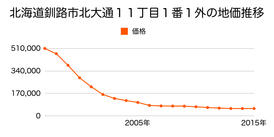 北海道釧路市北大通１１丁目１番１外の地価推移のグラフ