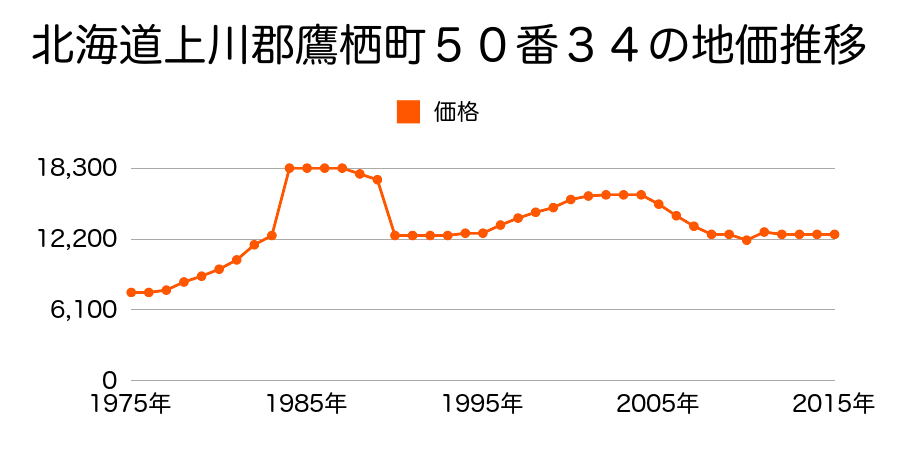 北海道上川郡鷹栖町北野東３条２丁目２０２６番５５４の地価推移のグラフ