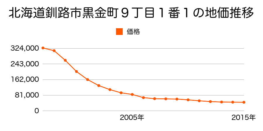 北海道釧路市黒金町９丁目１番１の地価推移のグラフ