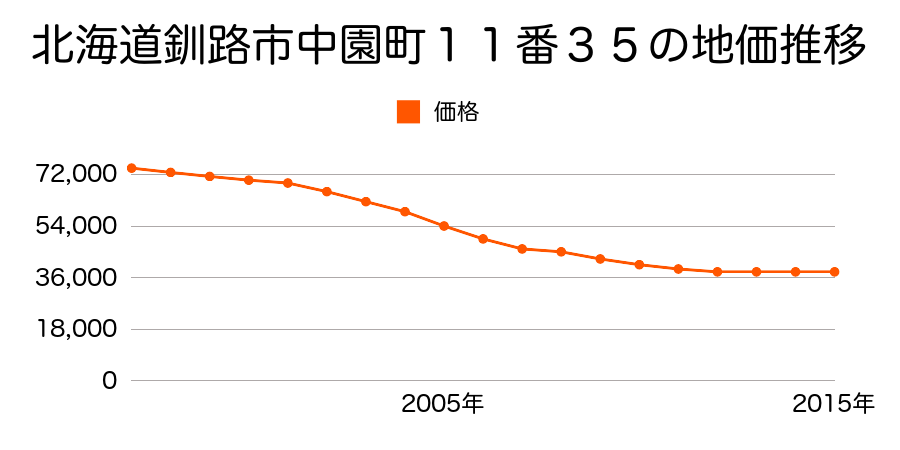北海道釧路市中園町１１番３５の地価推移のグラフ