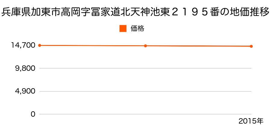 兵庫県加東市高岡字冨家道北天神池東２１９５番の地価推移のグラフ