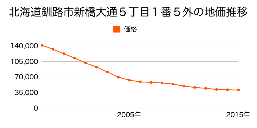 北海道釧路市新橋大通６丁目１番１７外の地価推移のグラフ