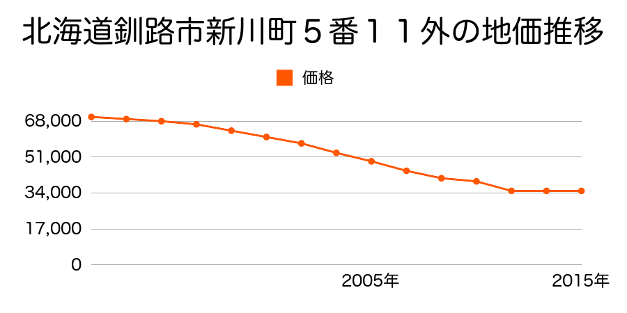 北海道釧路市芦野５丁目１５番１０の地価推移のグラフ