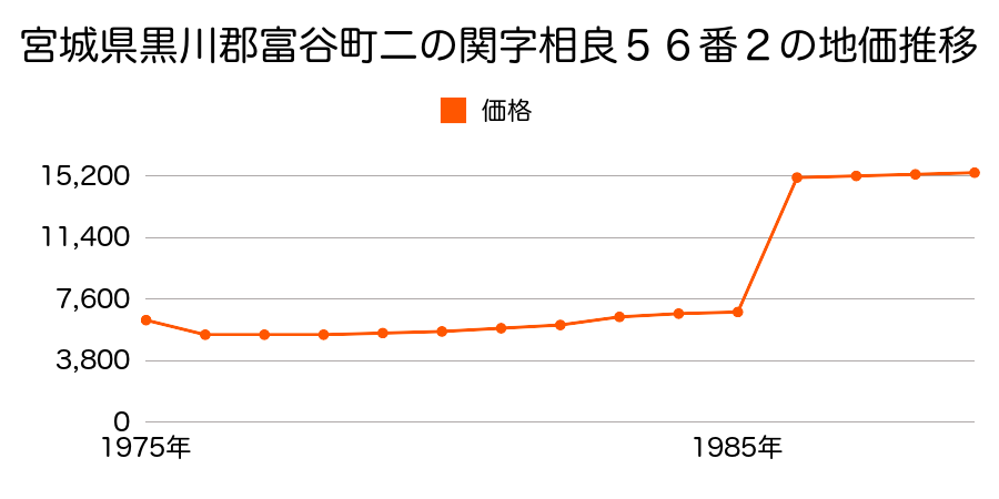 宮城県黒川郡富谷町二の関字内ノ目５２番の地価推移のグラフ