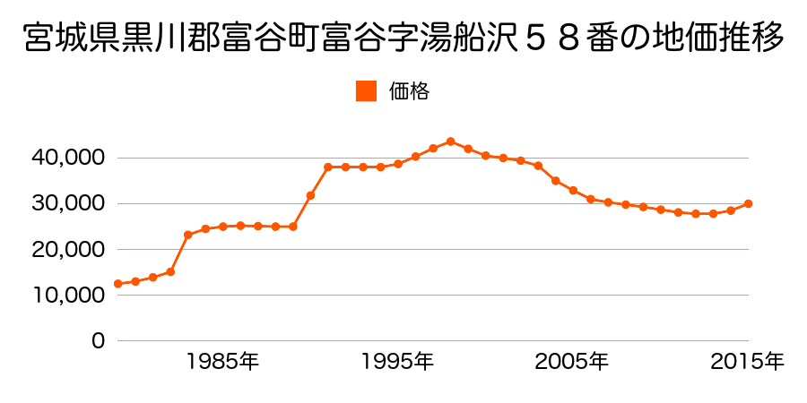 宮城県黒川郡富谷町とちの木２丁目９番３２４の地価推移のグラフ