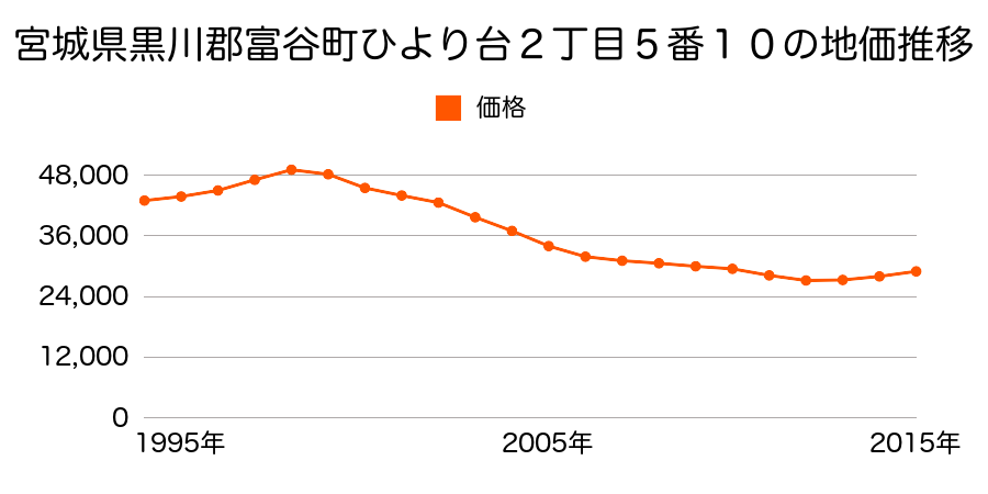 宮城県黒川郡富谷町ひより台２丁目５番１０の地価推移のグラフ