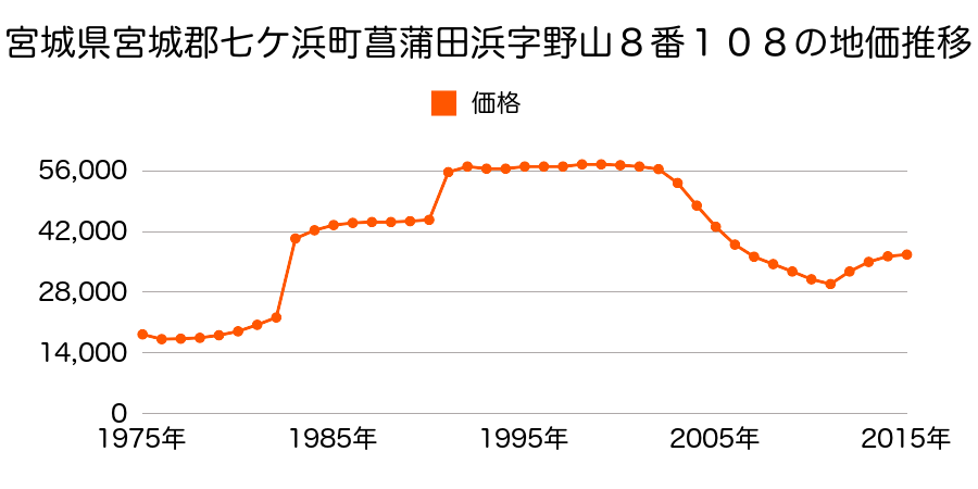 宮城県宮城郡七ケ浜町遠山２丁目２０番３４の地価推移のグラフ