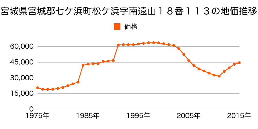 宮城県宮城郡七ケ浜町汐見台３丁目２番１１２の地価推移のグラフ