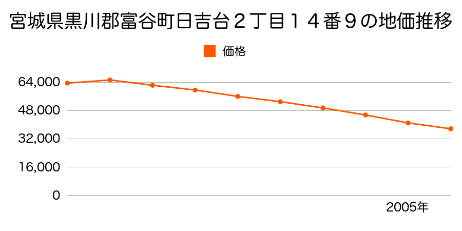 宮城県黒川郡富谷町日吉台２丁目１４番９の地価推移のグラフ