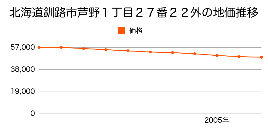 北海道釧路市芦野１丁目２７番２２外の地価推移のグラフ