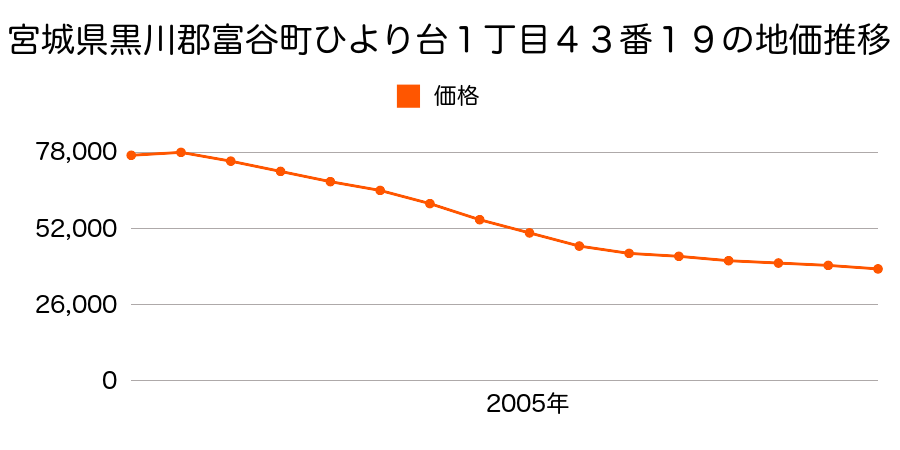 宮城県黒川郡富谷町ひより台２丁目３５番１４の地価推移のグラフ