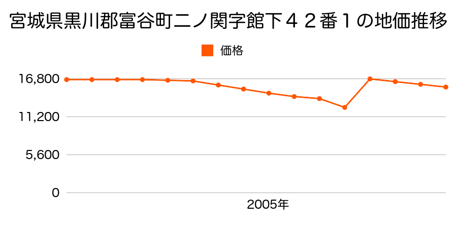 宮城県黒川郡富谷町穀田字岩下１２番の地価推移のグラフ