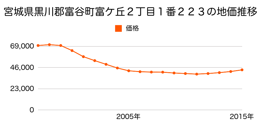 宮城県黒川郡富谷町富ケ丘２丁目１番２２３の地価推移のグラフ