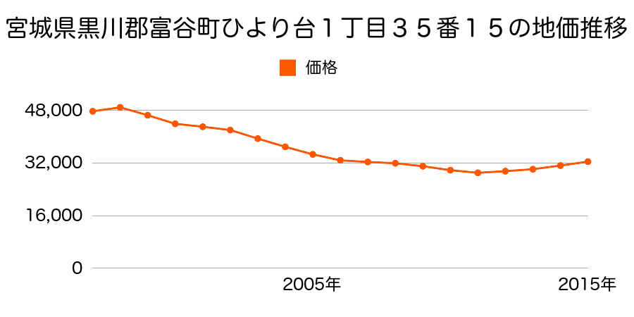 宮城県黒川郡富谷町ひより台１丁目３５番１５の地価推移のグラフ