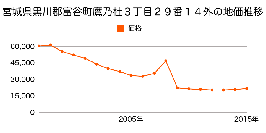 宮城県黒川郡富谷町富谷字町１１３番の地価推移のグラフ