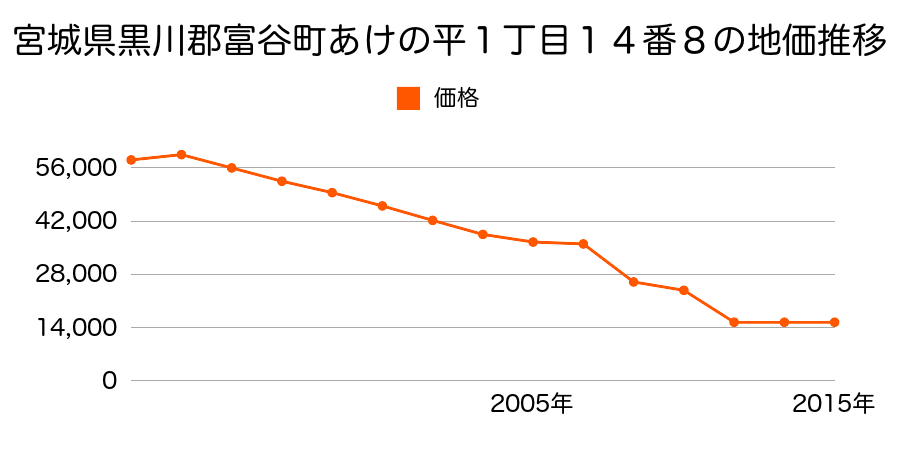 宮城県黒川郡富谷町穀田字岩下１２番の地価推移のグラフ