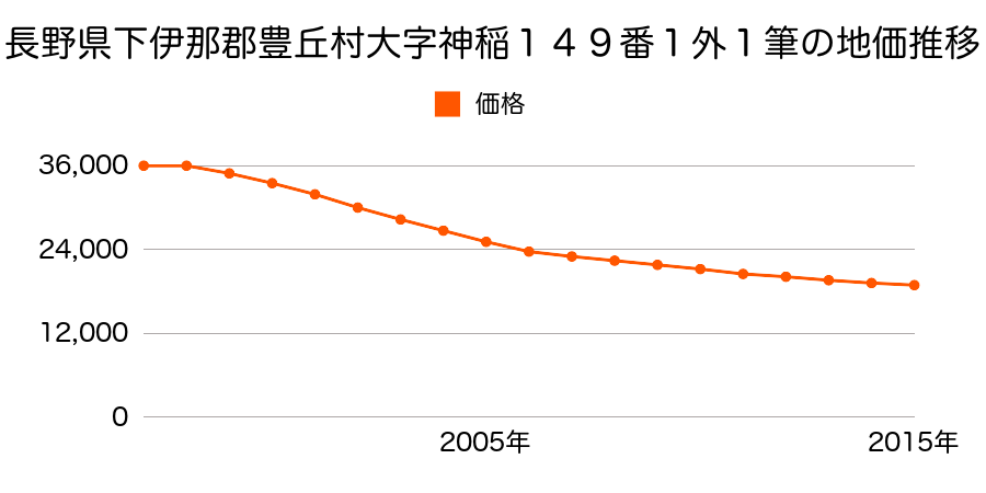 長野県下伊那郡豊丘村大字神稲１４９番１外１筆の地価推移のグラフ