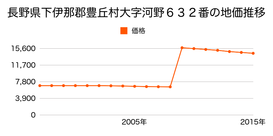 長野県下伊那郡豊丘村大字神稲５５９番３の地価推移のグラフ