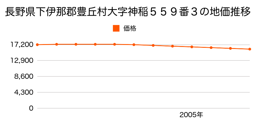 長野県下伊那郡豊丘村大字神稲５５９番３の地価推移のグラフ