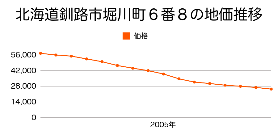 北海道釧路市堀川町６番８の地価推移のグラフ