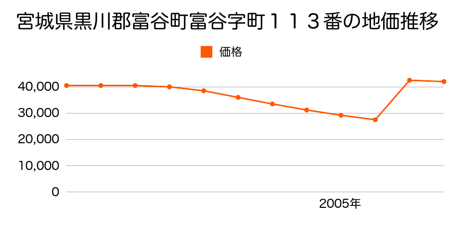 宮城県黒川郡富谷町東向陽台３丁目７０番１０６の地価推移のグラフ