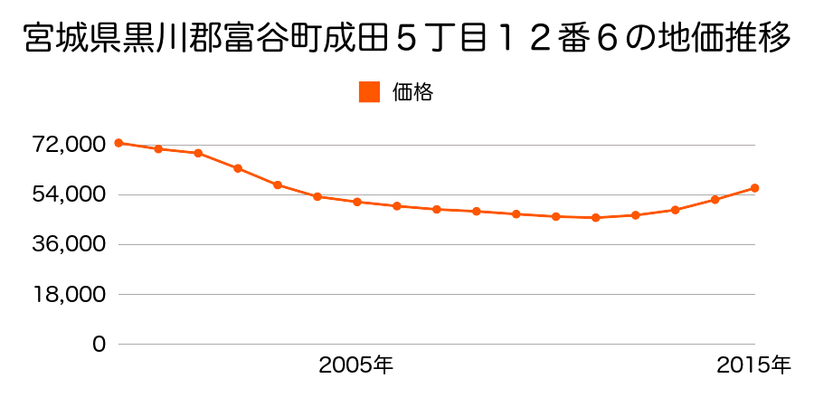 宮城県黒川郡富谷町成田５丁目１２番６の地価推移のグラフ