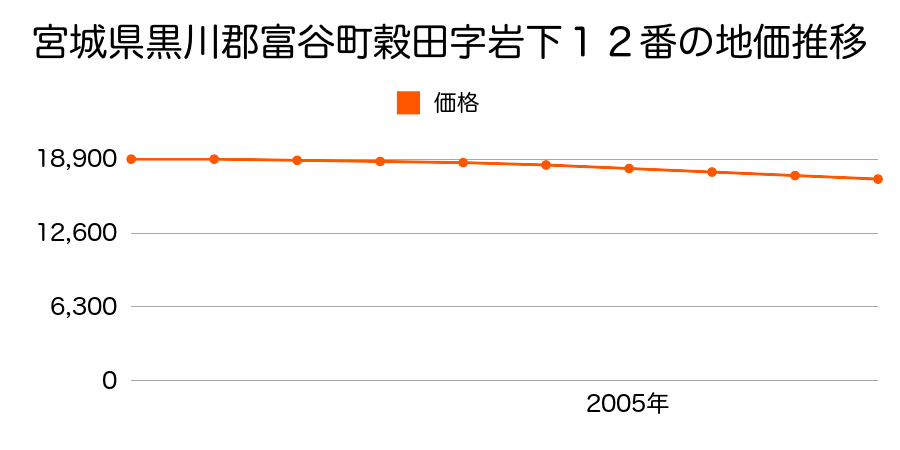 宮城県黒川郡富谷町穀田字岩下１２番の地価推移のグラフ