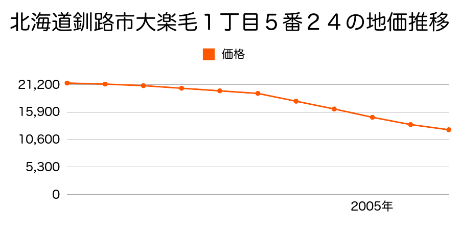 北海道釧路市大楽毛１丁目５番２４の地価推移のグラフ