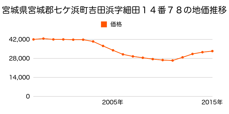 宮城県宮城郡七ケ浜町吉田浜字細田１４番７８の地価推移のグラフ