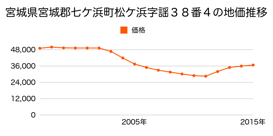 宮城県宮城郡七ケ浜町松ケ浜字謡３８番４の地価推移のグラフ