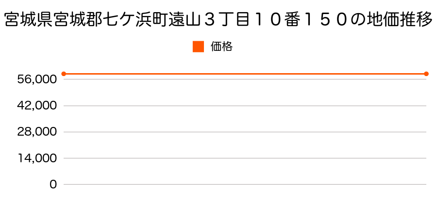 宮城県宮城郡七ケ浜町遠山３丁目１０番１５０の地価推移のグラフ