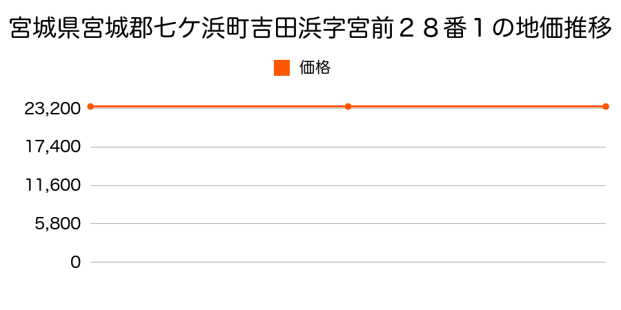 宮城県宮城郡七ケ浜町吉田浜字宮前２８番１の地価推移のグラフ