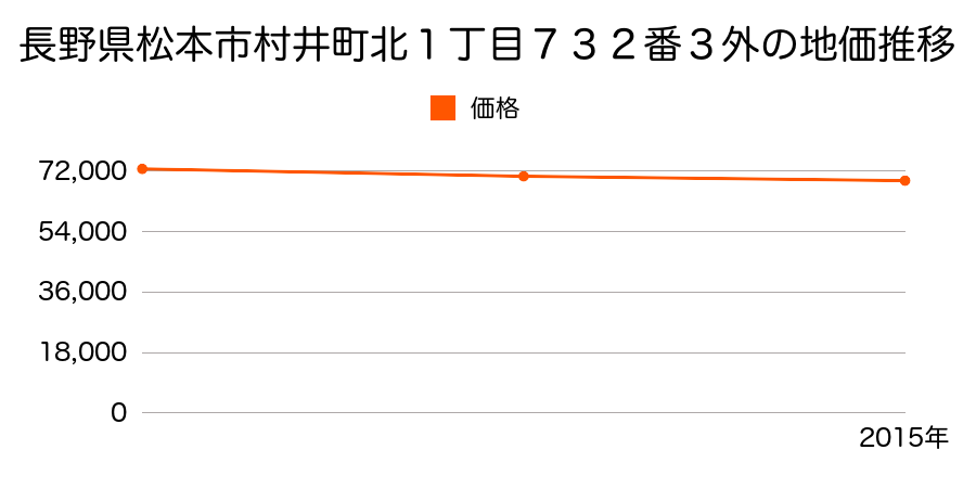 長野県松本市村井町北２丁目７９８番１外の地価推移のグラフ