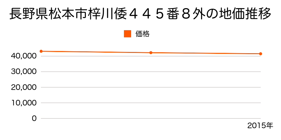 長野県松本市梓川倭４４５番８外の地価推移のグラフ
