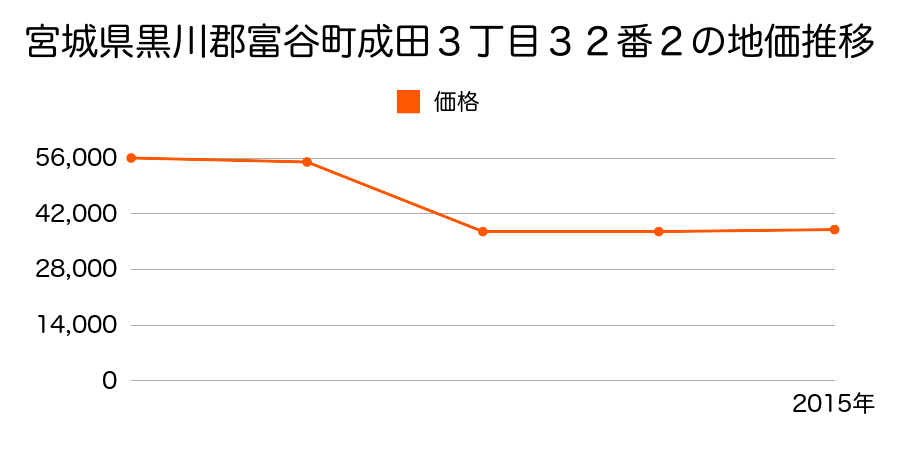 宮城県黒川郡富谷町ひより台２丁目３５番１４の地価推移のグラフ