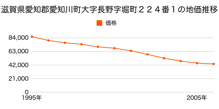 滋賀県愛知郡愛知川町大字長野字堀町２２４番１の地価推移のグラフ