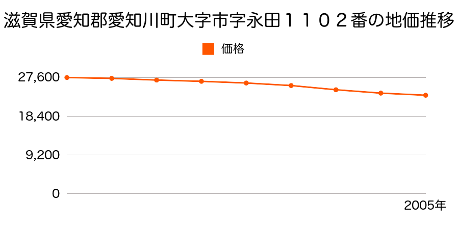 滋賀県愛知郡愛知川町大字市字永田１１０２番の地価推移のグラフ